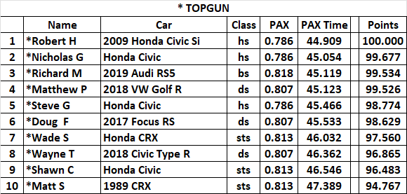 Vernon 06 June 19 2022 Topgun.png