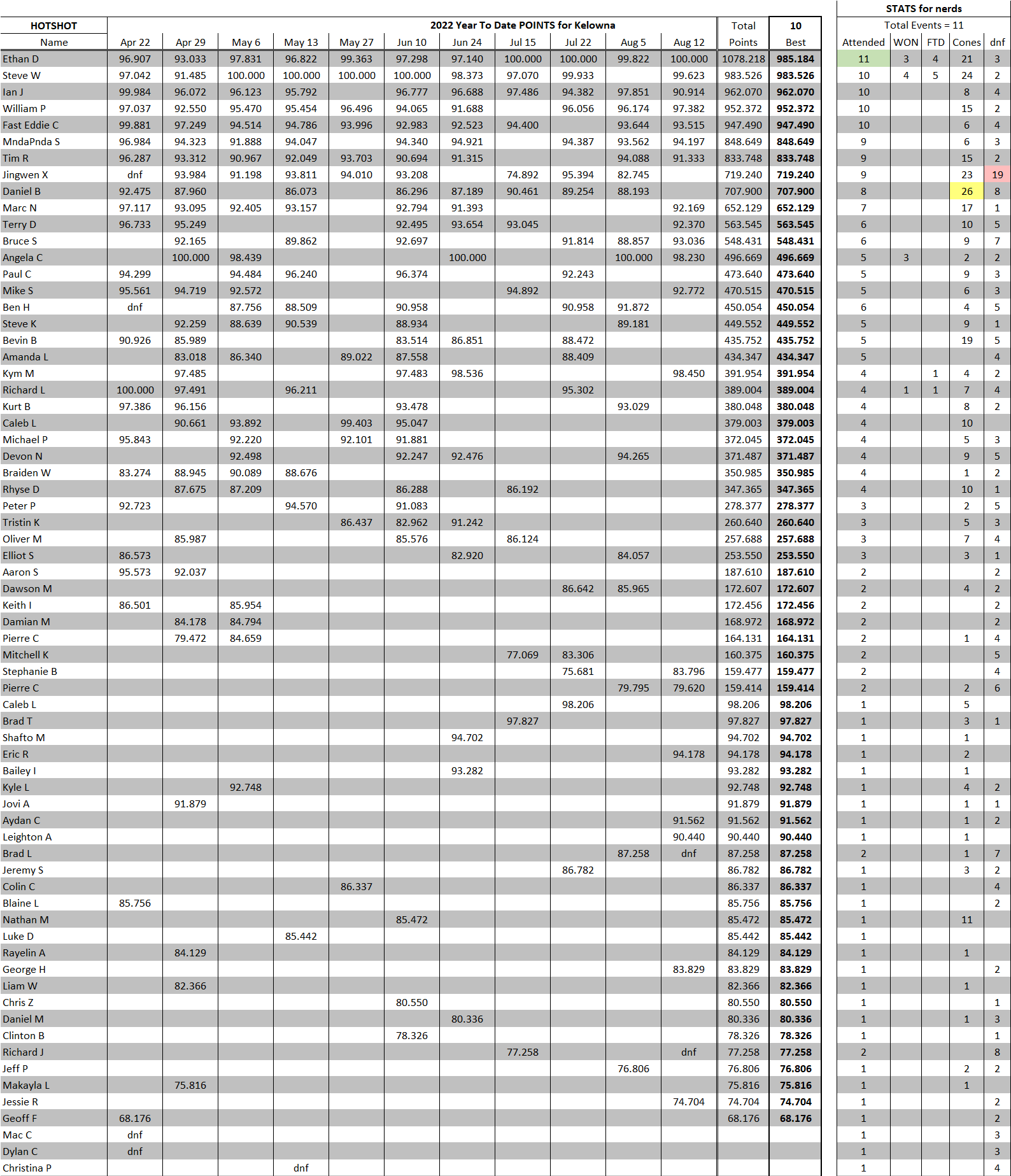 2022 YTD Kelowna HotShot to Aug 12.png