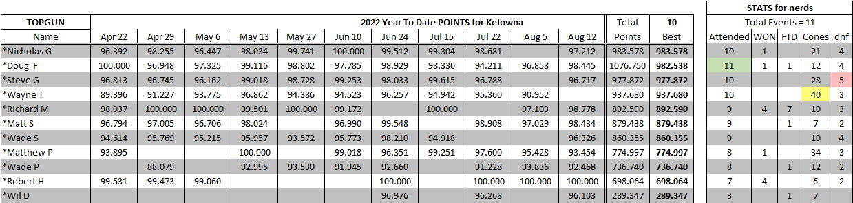 2022 YTD Kelowna TopGun to Aug 12.png